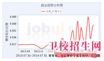 成都護理專業(yè)就業(yè)趨勢